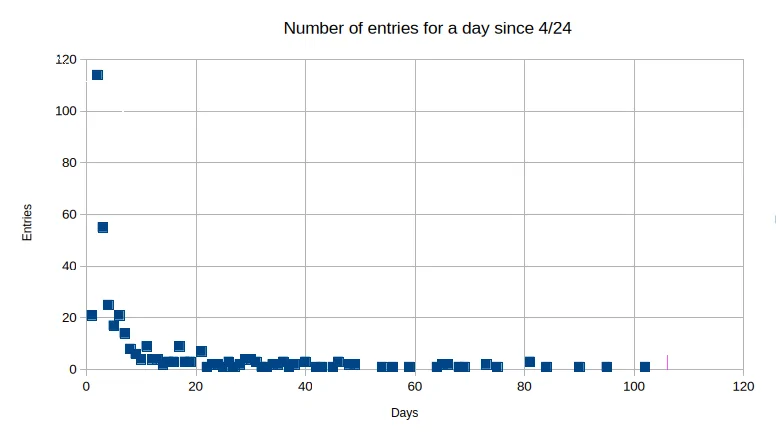 Slate Auto Pickup Truck Chart for the number of entries by day chart3