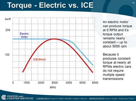 Slate Auto Pickup Truck One thing I think might hold Slate truck back. EV_Vs_ICE_Torque_Curves