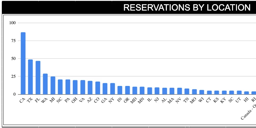 Slate Auto Pickup Truck Report: Slate Factory Delivery Under Consideration! Would Take Place In This Room Reservations_Chart