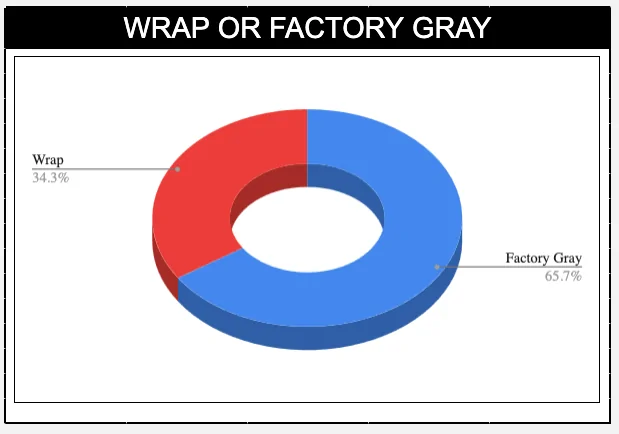 Slate Auto Pickup Truck Slate Will Build a $7.8M Vinyl Wrap Kit Manufacturing Fulfillment Facility In Kentucky Wrap-vs-Gray_Chart