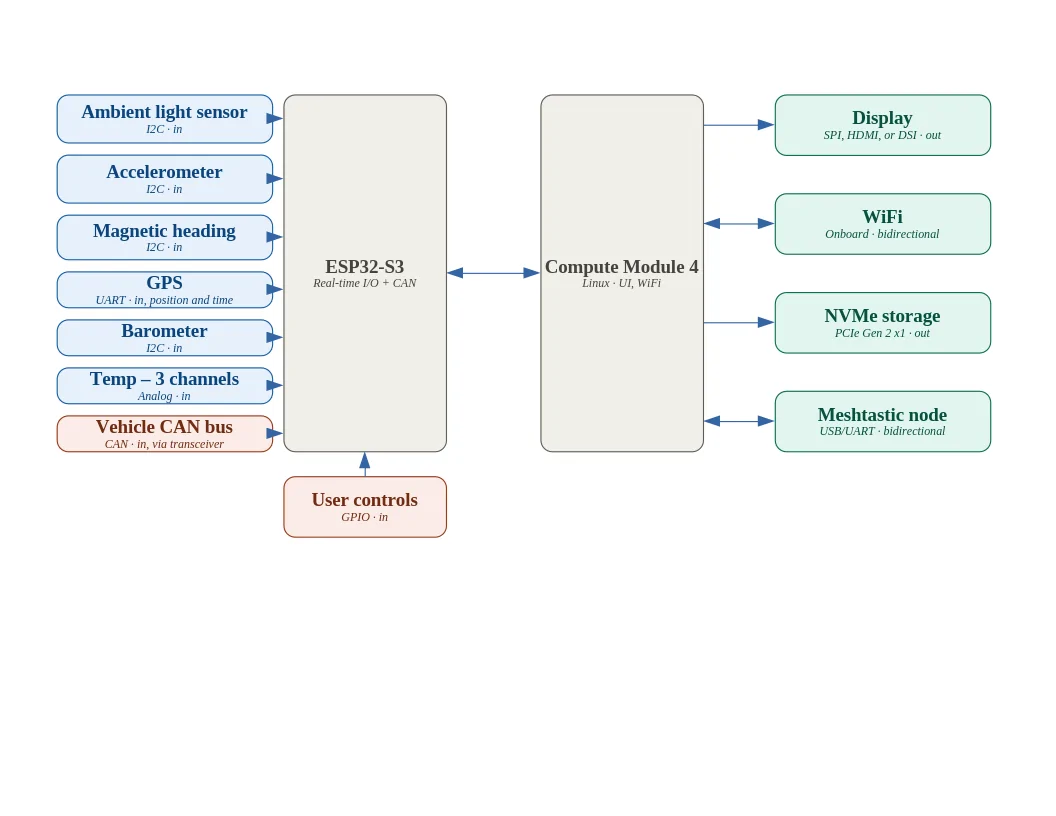 Slate Auto Pickup Truck Slate Dash? slate_dash_v4_functional_diagram