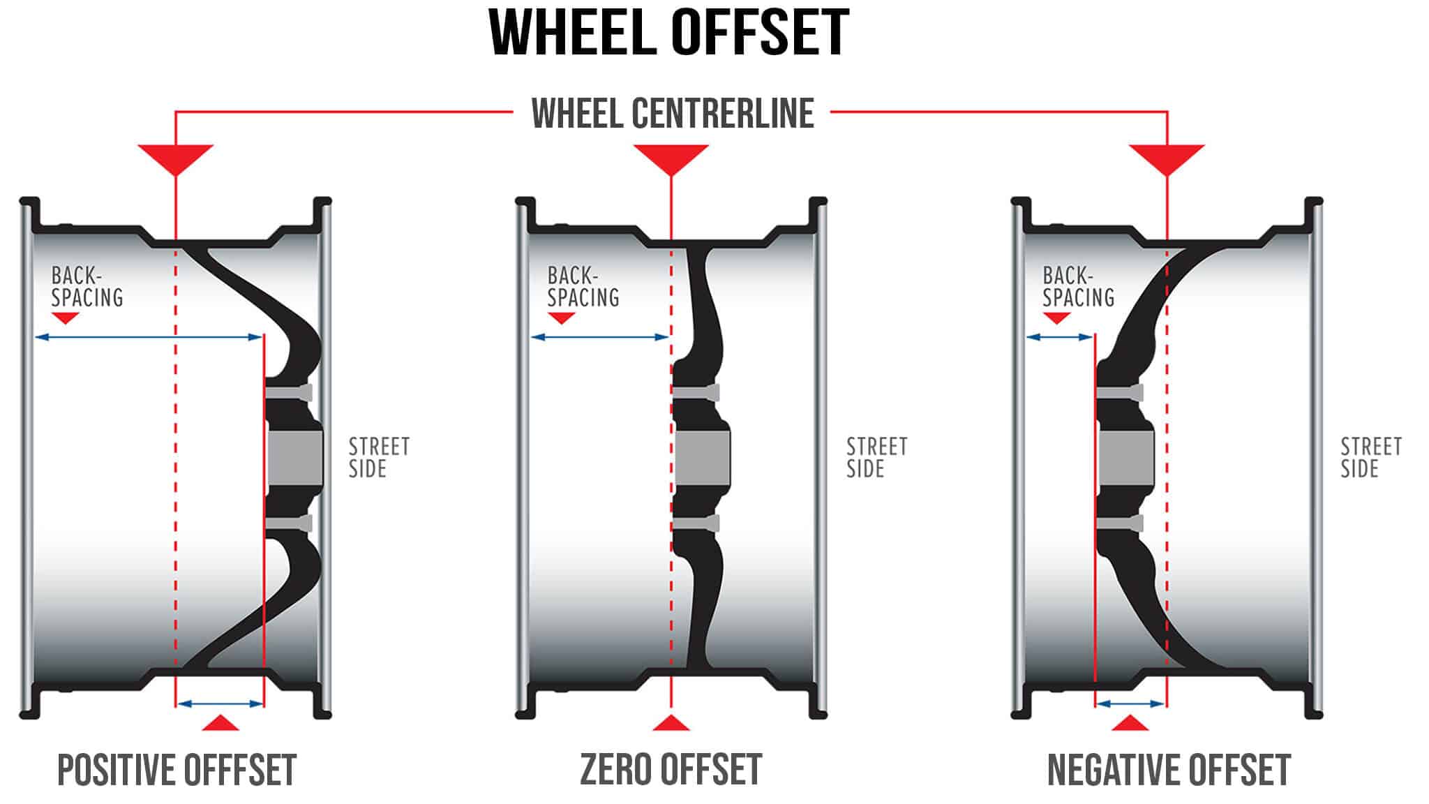 Slate Auto Pickup Truck Aftermarket wheels - has anyone chosen a manufacturer and/or style? wheel-offset-positive-zero-negative