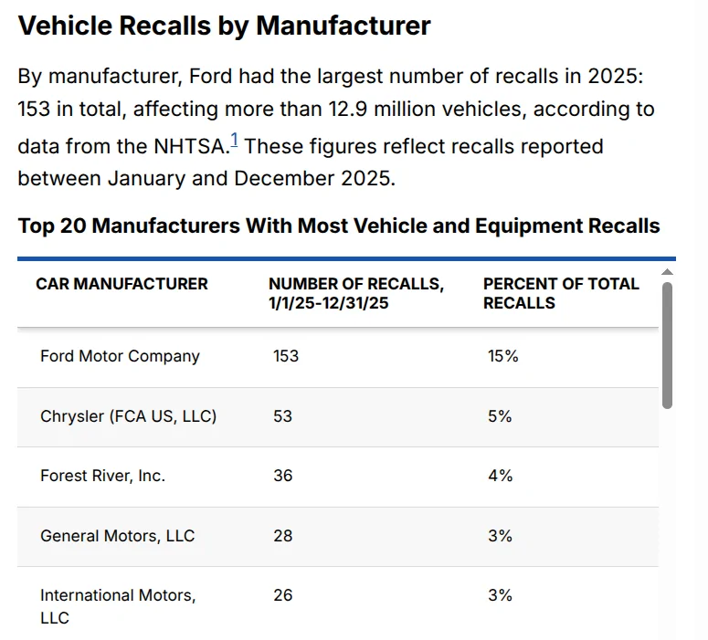 Slate Auto Pickup Truck Ford's Massive Product Renewal 2025_Recalls_Chart